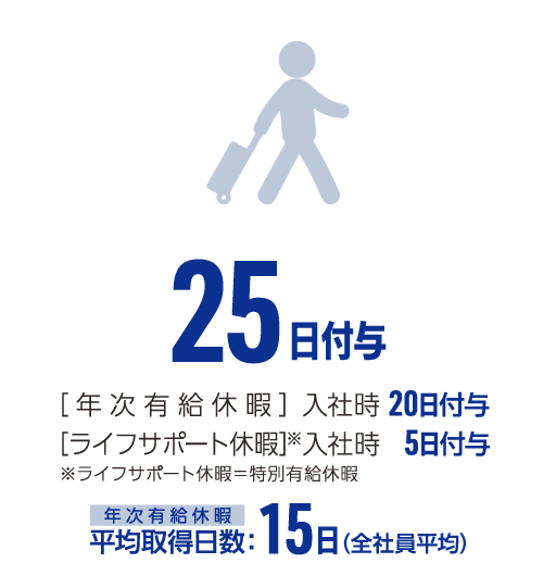 15日 (2023年度実績) 新卒採用者：4/1入社時に20日付与 中途採用者：入社時（4/1起算による按分）付与