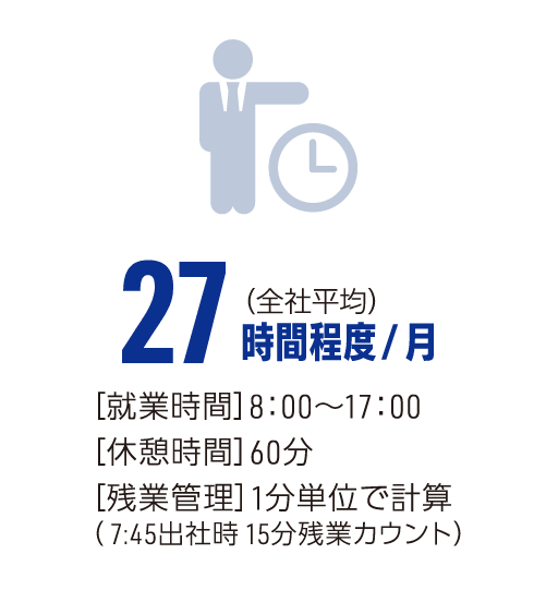 １時間程度/日 (2023年度実績) 就業時間8:00~17:00 休憩時間60分