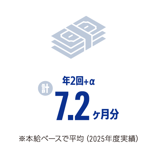 年2回＋α 計6.92ヶ月分 ※本給ベースで平均(2023年度実績)